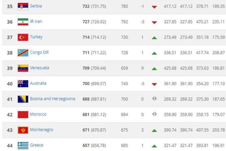 BiH na 41. mjestu FIFA-ine rang-liste
