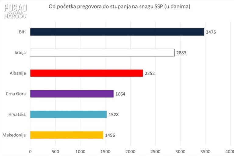 CCI: BiH rekorder u sporosti približavanja EU