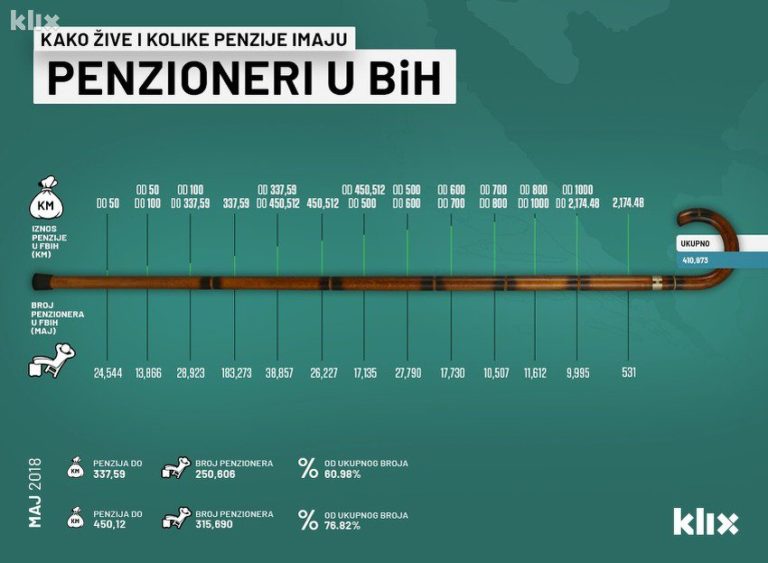Više od 60 posto penzionera u FBiH prima do 348 KM, a 20.000 manje od 50 KM mjesečno