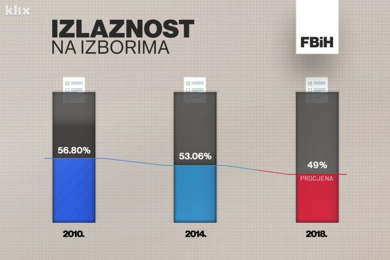 Procjena izlaska birača na predstojeće opće izbore u FBiH ispod 50 posto