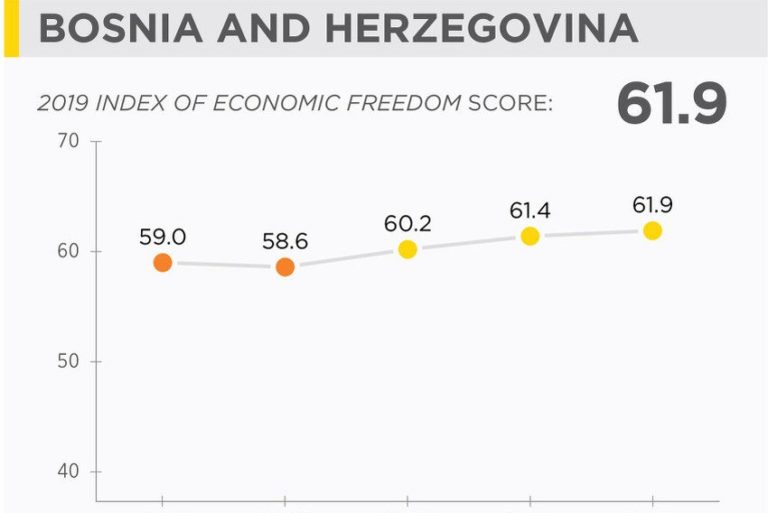 Objavljen indeks ekonomskih sloboda: Blagi napredak Bosne i Hercegovine