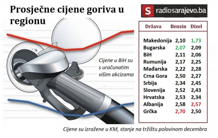 Čekaju se akcize: Gorivo u BiH više neće biti najjeftinije u regionu