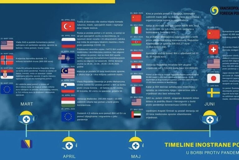Ko je sve i koliko pomogao BiH od početka pandemije: Novac i zaštitna oprema