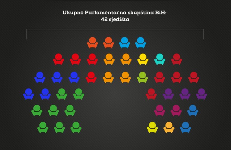 PSBiH: Ovo je mogući sastav državnog parlamenta nakon izbora 2018