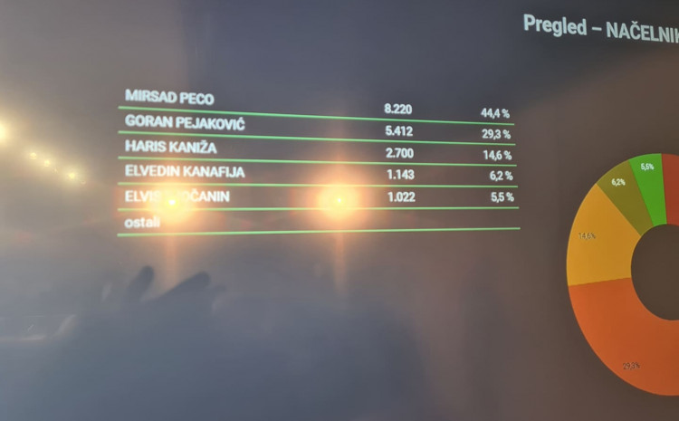 Rahmetli Mirsad Peco ima najviše glasova u Travniku