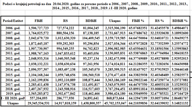 FBiH ili RS: Ko više uplati, a ko više dobije od PDV-a?