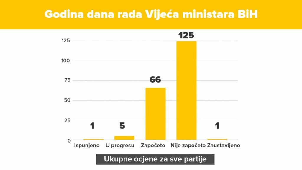 vijece ministara istinomjer tabela 1